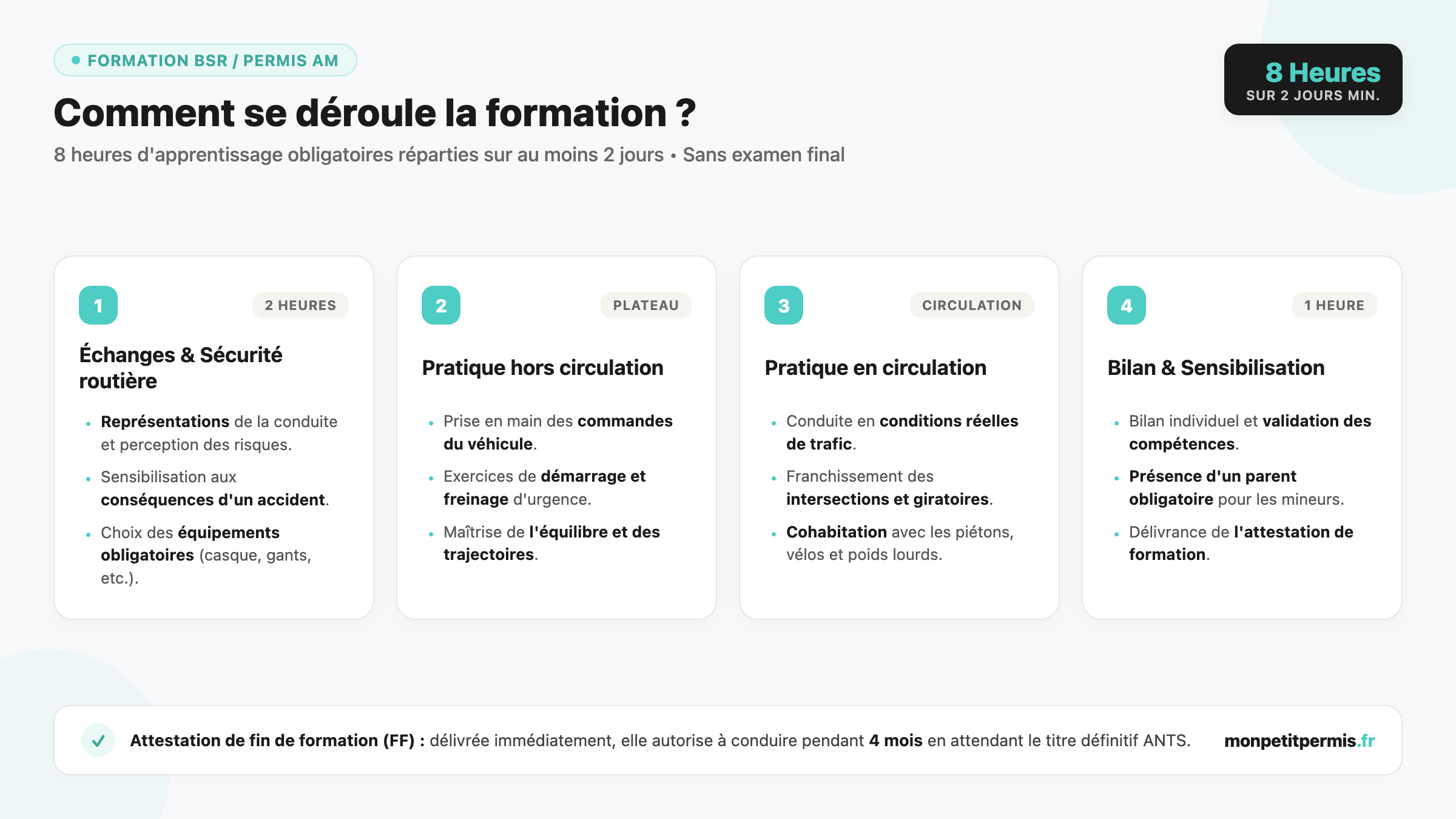 Infographie du déroulement de la formation BSR Permis AM en 4 étapes